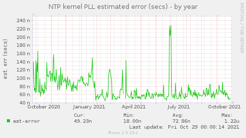 NTP kernel PLL estimated error (secs)