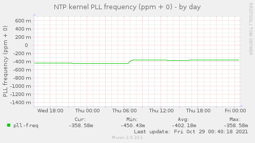 NTP kernel PLL frequency (ppm + 0)