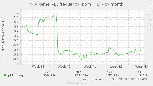 NTP kernel PLL frequency (ppm + 0)