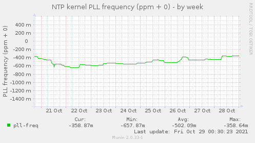 NTP kernel PLL frequency (ppm + 0)