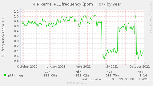 NTP kernel PLL frequency (ppm + 0)