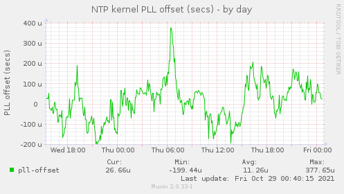 NTP kernel PLL offset (secs)