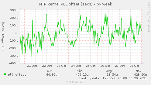 NTP kernel PLL offset (secs)