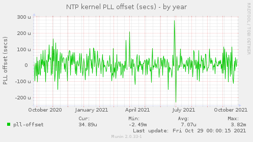 NTP kernel PLL offset (secs)