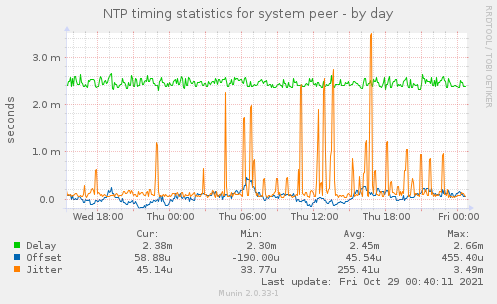 NTP timing statistics for system peer