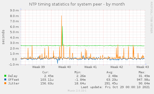 NTP timing statistics for system peer