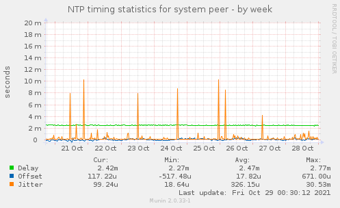 NTP timing statistics for system peer