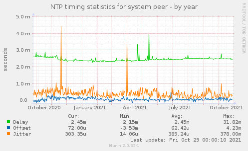 NTP timing statistics for system peer