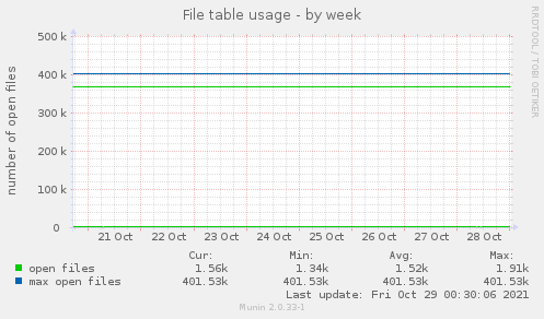 File table usage