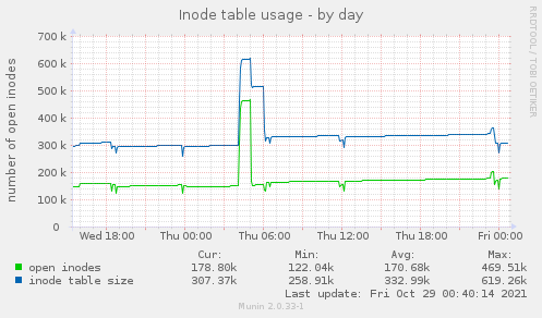 Inode table usage