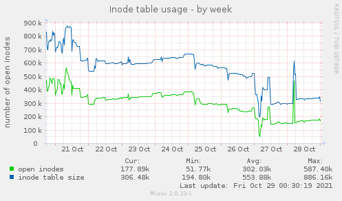 Inode table usage