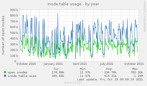 Inode table usage