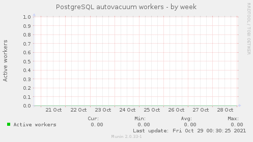 PostgreSQL autovacuum workers