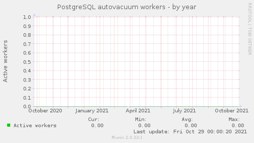 PostgreSQL autovacuum workers