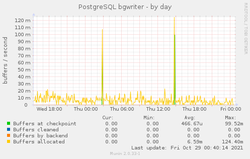 PostgreSQL bgwriter