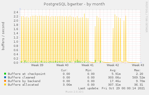 PostgreSQL bgwriter