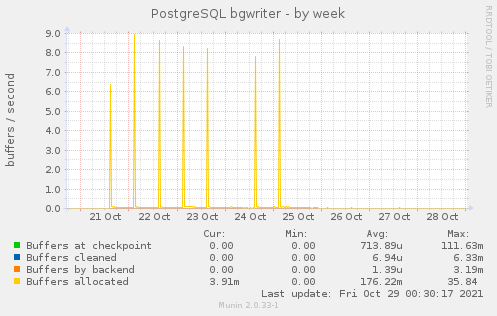 PostgreSQL bgwriter