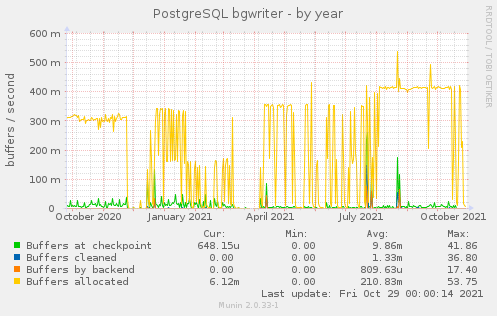 PostgreSQL bgwriter