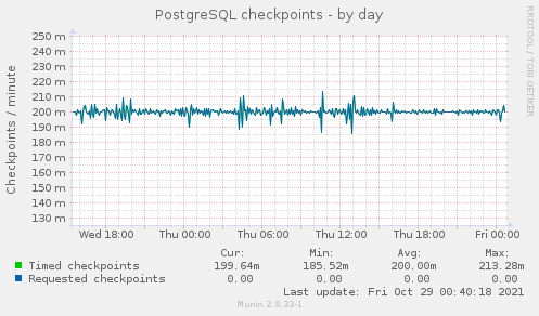 PostgreSQL checkpoints