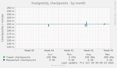 PostgreSQL checkpoints