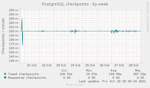 PostgreSQL checkpoints