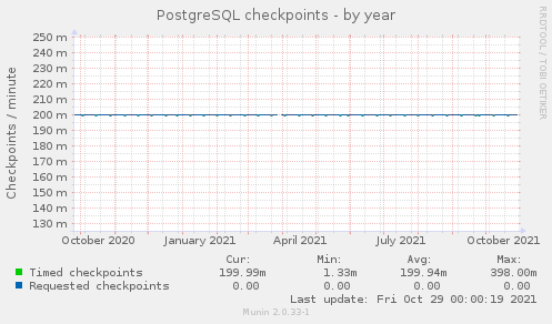 PostgreSQL checkpoints