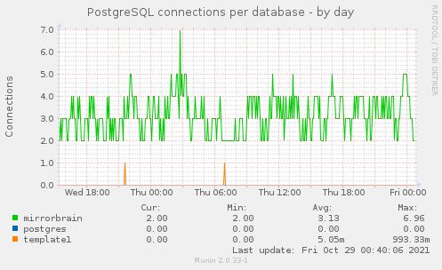 PostgreSQL connections per database