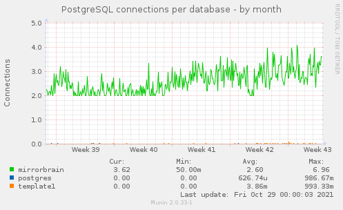 PostgreSQL connections per database