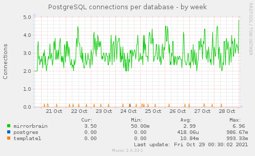 PostgreSQL connections per database