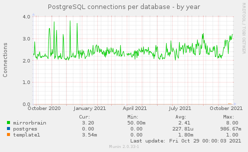 PostgreSQL connections per database