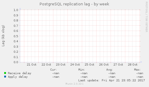 PostgreSQL replication lag