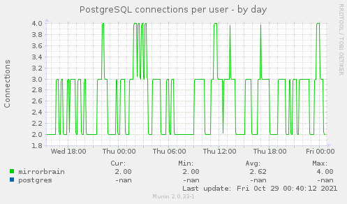 PostgreSQL connections per user