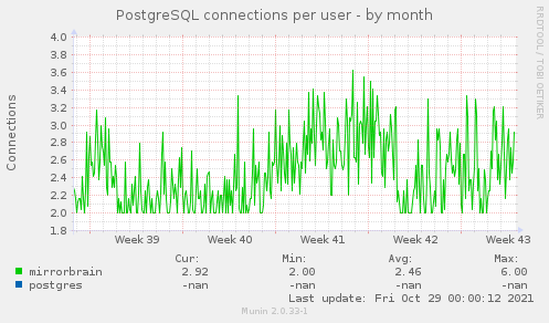 PostgreSQL connections per user