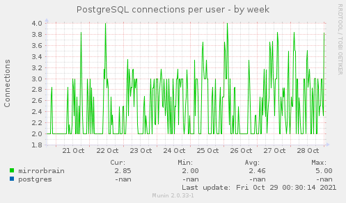 PostgreSQL connections per user