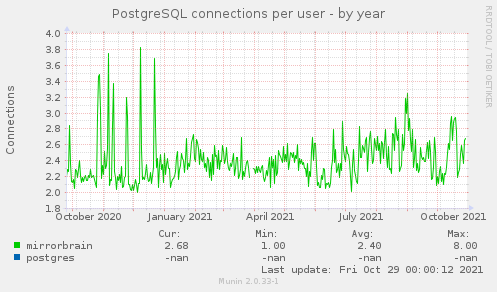 PostgreSQL connections per user