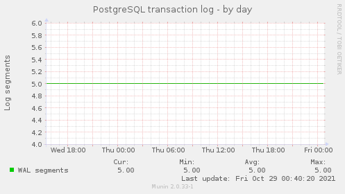 PostgreSQL transaction log