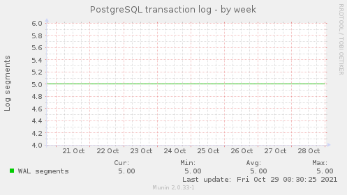 PostgreSQL transaction log