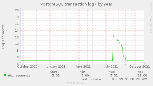 yearly graph