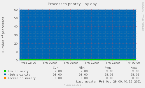 Processes priority