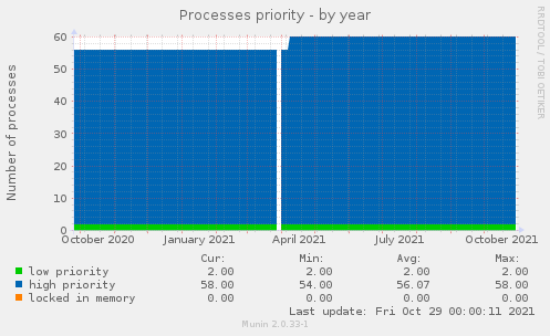 Processes priority