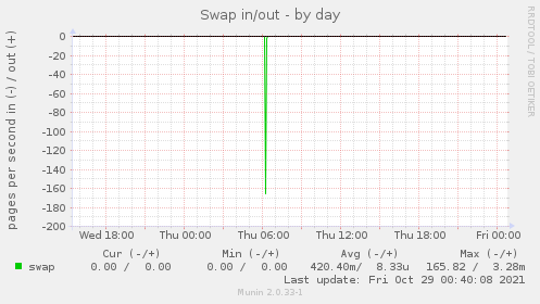 Swap in/out