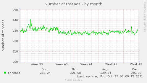 Number of threads