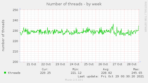 Number of threads