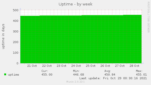 weekly graph