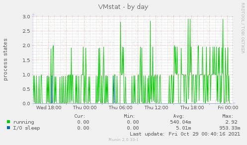 VMstat