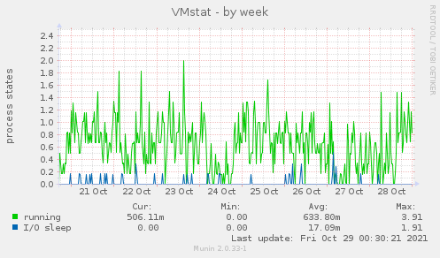 weekly graph