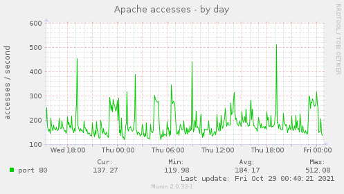 Apache accesses