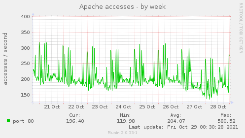 weekly graph