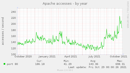 Apache accesses