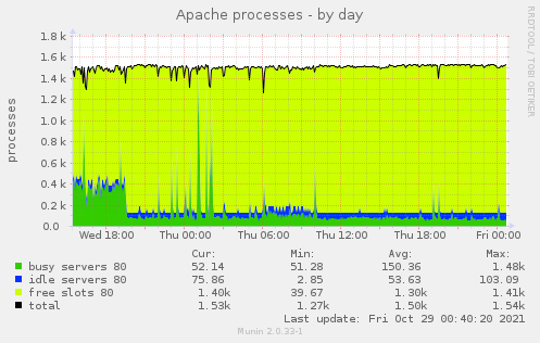 Apache processes